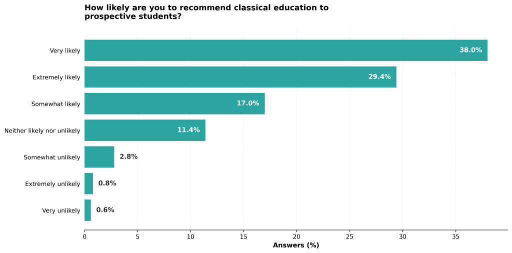 How likely are you to recommend classical education to prospective students