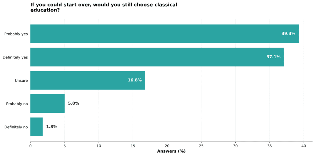 If you could start over would you still choose classical education