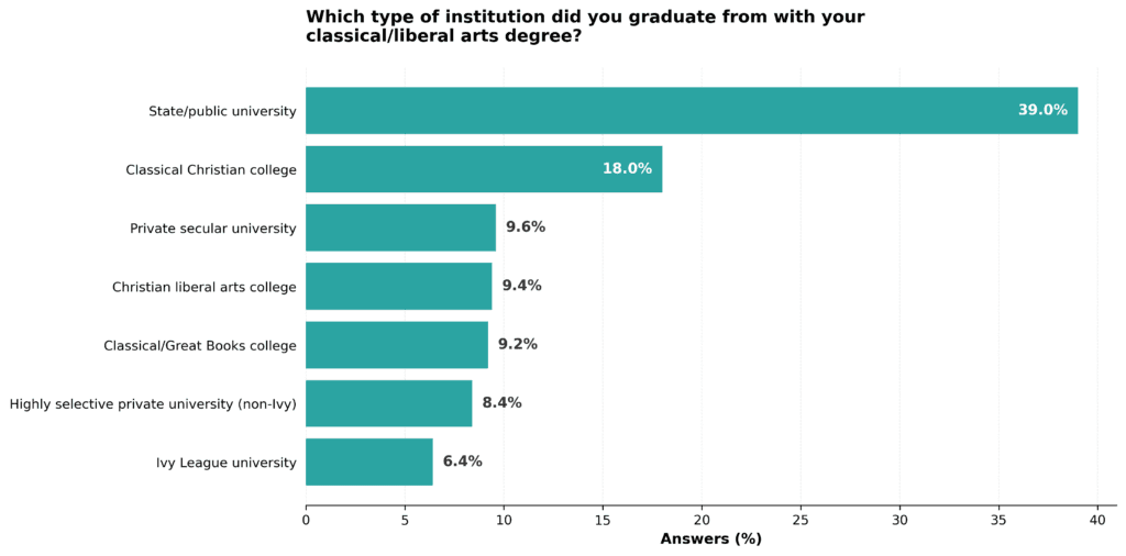 Which type of institution did you graduate from with your classicalliberal arts