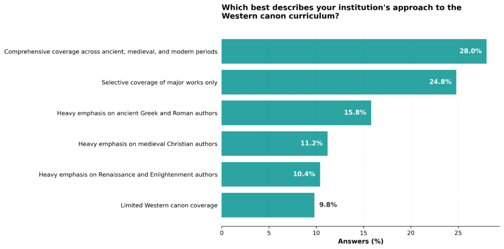 Which best describes your institutions approach to the Western canon curriculum