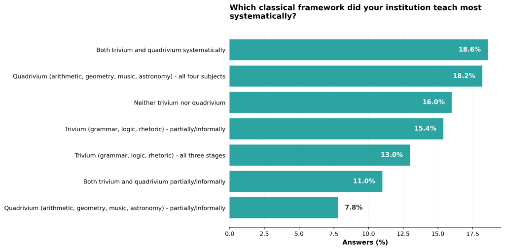 Which classical framework did your institution teach most systematically
