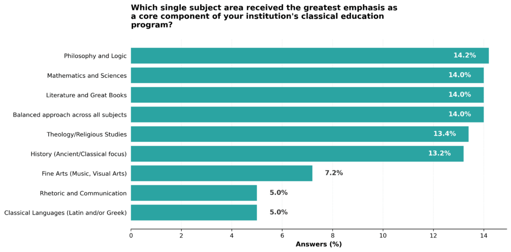 Which single subject area received the greatest emphasis as a core component of