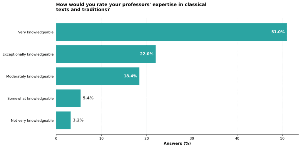 How would you rate your professors expertise in classical texts and traditions