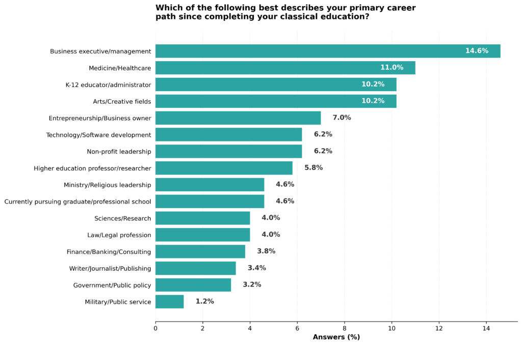Which of the following best describes your primary career path since completing