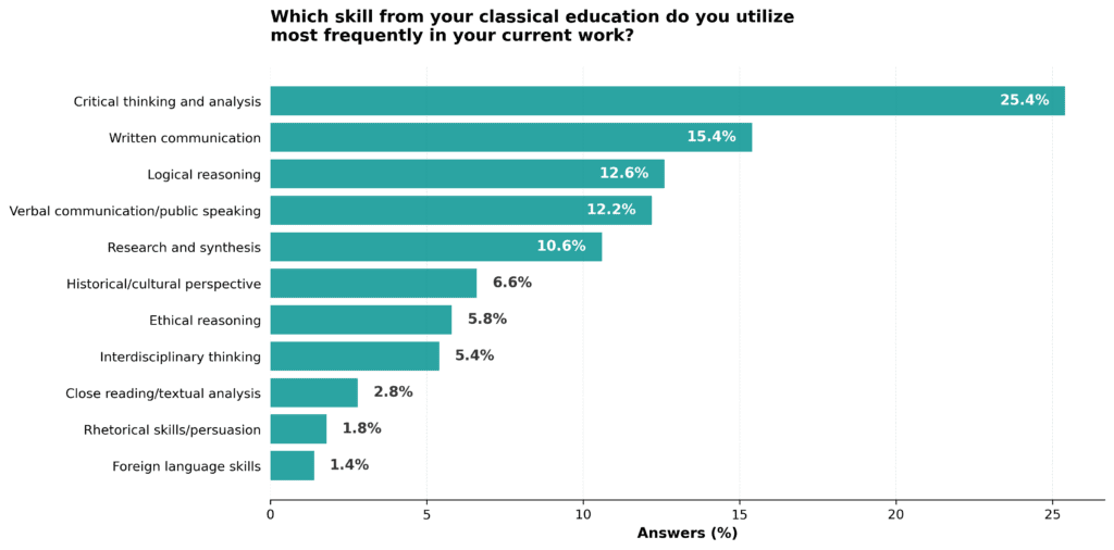 Which skill from your classical education do you utilize most frequently in your