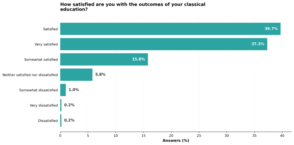 How satisfied are you with the outcomes of your classical education