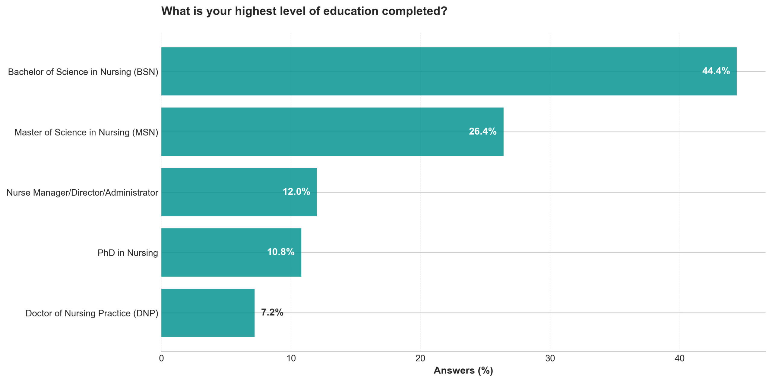 Q1 What is your highest level of education completed Q1 What is your highest level of education completed