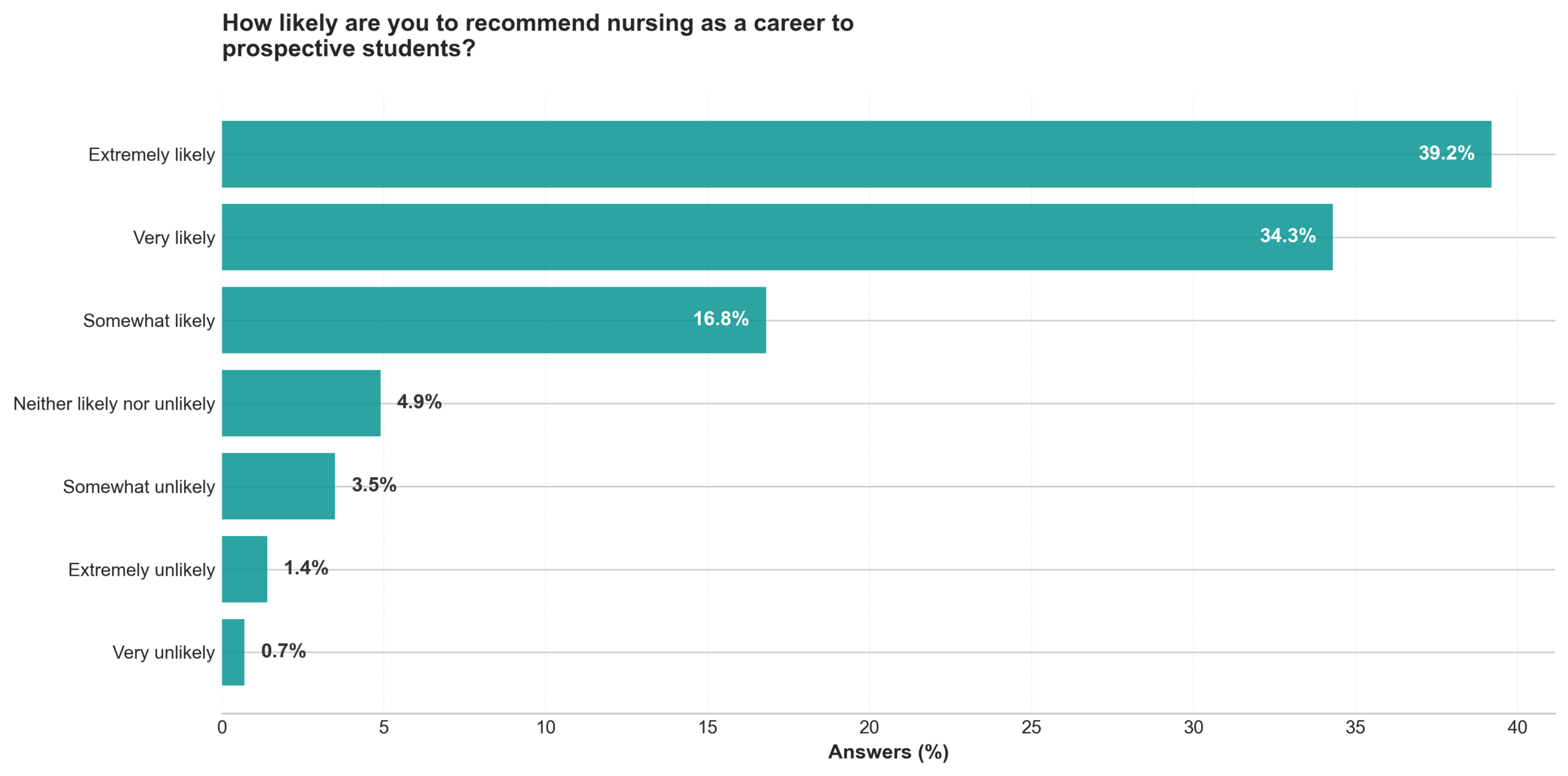 How likely are you to recommend nursing as a career to prospective students? How likely are you to recommend nursing as a career to prospective students?
