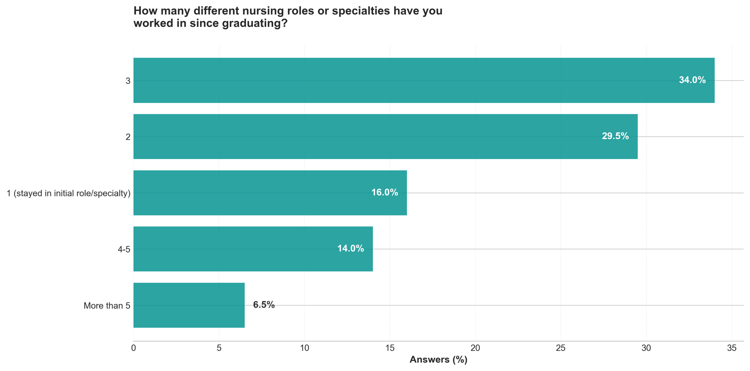 How many different nursing roles or specialties have you worked in since graduating? How many different nursing roles or specialties have you worked in since graduating?