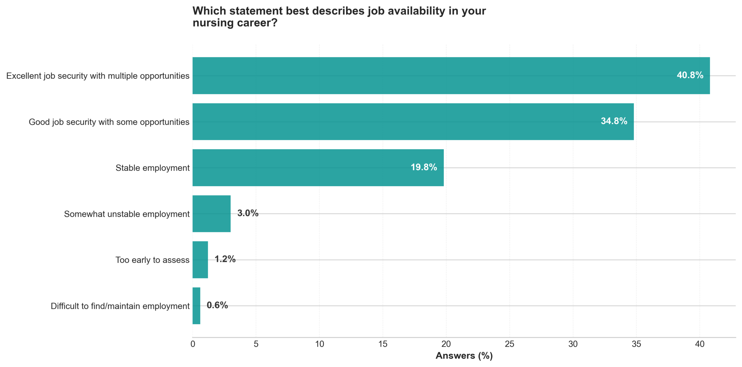 Which statement best describes job availability in your nursing career? Of our audience, 34% say they have worked in three different nursing roles or specialties since graduating from college. A slightly lower percentage (30%) say they have worked in two roles. 16% have only worked in their initial role or specialty, while 14% have experience in four to five different roles. Only a small percentage (7%) have worked in more than five roles or specialties since graduating. There are various reasons why some nurses remain in their initial role while others diversify their careers to work in different roles. Some may choose not to specialize because they derive enough satisfaction from their initial role. Others might not be able to afford the additional studies required for specialization. Among those who have worked in several different roles, some may be motivated by the challenge of learning new things or want to advance their career for the sake of accomplishment, prestige, and better earnings. According to Nurse Journal, the top five specialty career choices for nurses include certified registered nurse anesthetist, adult-gerontology nurse practitioner, certified nurse midwife, family nurse practitioner, and women’s health nurse practitioner. 84% of respondents noted one or more changes in their roles or specialties since graduation, and while the full weight of this statistic depends on the number of years since graduation, the fact that comparatively few nurses remain in the same position still highlights one of the many benefits of a nursing degree: it helps to prepare nurses for a variety of possible roles. Completing such a degree could also assist prospective nurses in better discerning the type (or types) of work they wish to pursue within their chosen field, potentially increasing the likelihood of their remaining in that speciality or role. Greater stability would benefit the field, as nurses would bring years of experience to their roles, benefiting not only their own patients but also younger, mentee nurses. It is also worth noting that, according to a recent AMN Healthcare survey of 12,171 nurses, 61% of respondents planned to change their current position or employment status within 12 months, which seems to confirm a high level of turnover and role-shifting within the nursing field. Which Statement Best Describes Job Availability In Your Nursing Career? 41% of college-educated nurses in the US say “excellent job security with multiple opportunities” best describes job availability in their nursing career Which statement best describes job availability in your nursing career?