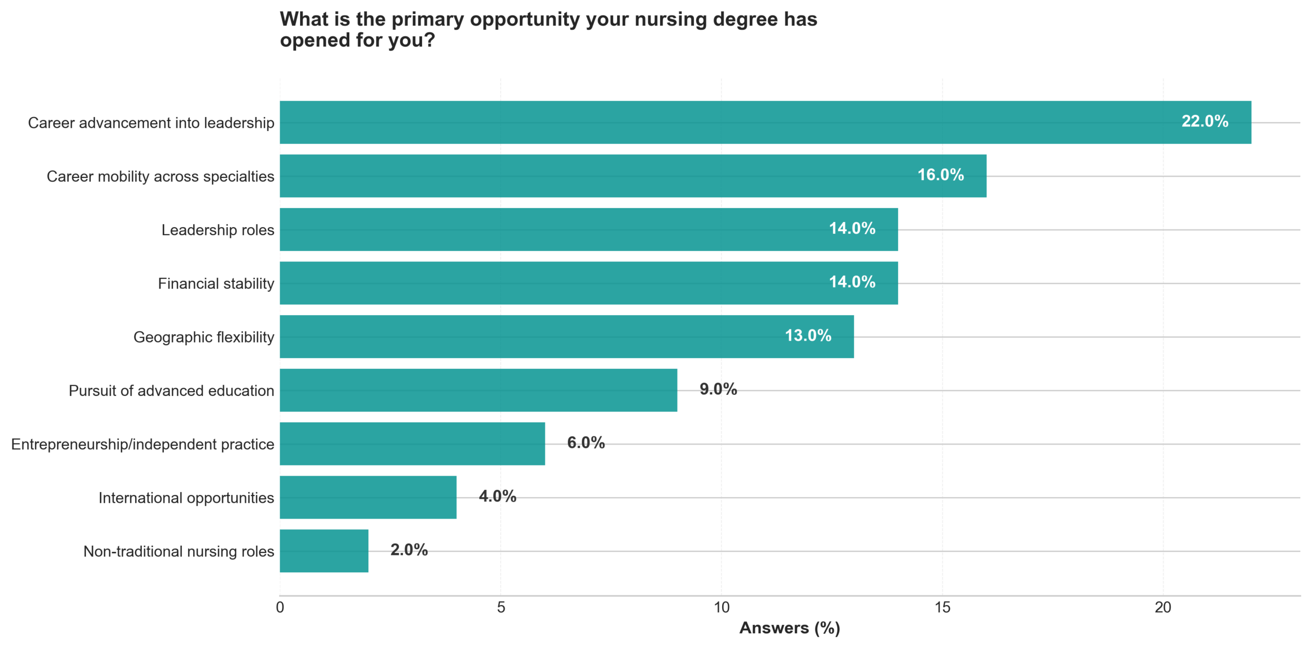 What is the primary opportunity your nursing degree has opened for you? What is the primary opportunity your nursing degree has opened for you?