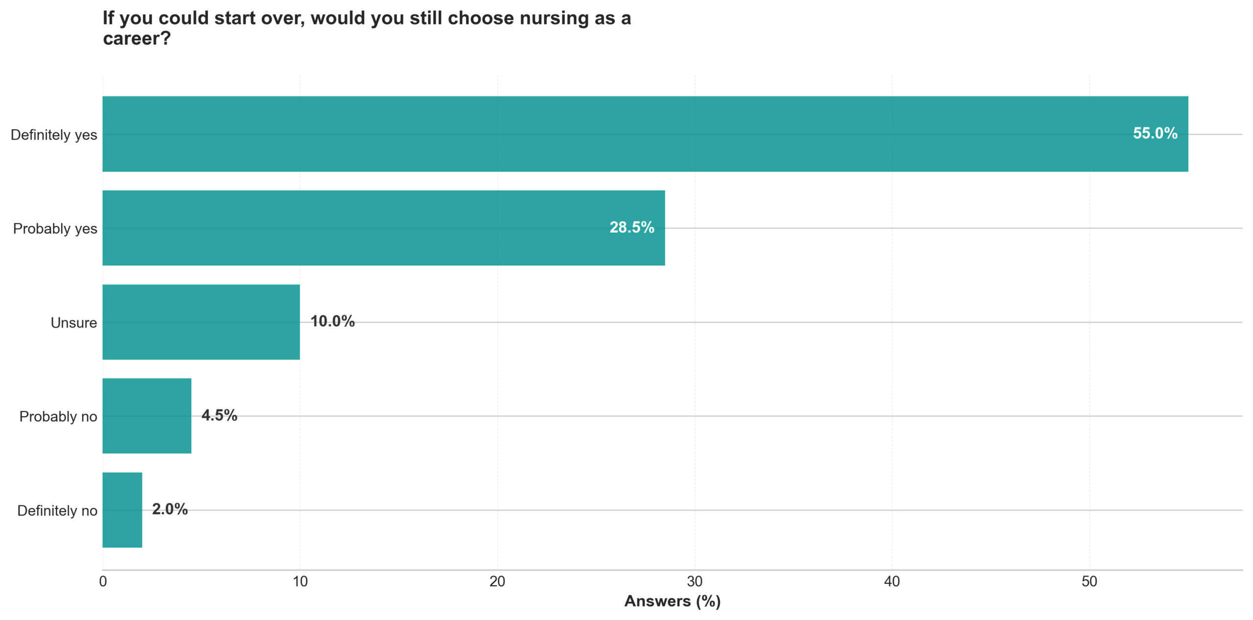 If you could start over would you still choose nursing as a career? If you could start over would you still choose nursing as a career?